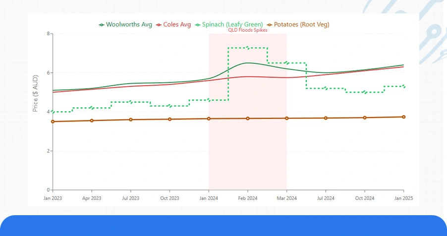 Historical Review of Produce Price Movements (2023–2025)